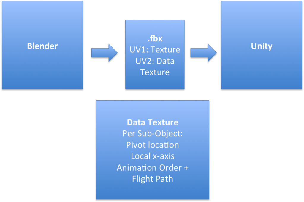 The architecture of the Blender export and the data transferred to Unity